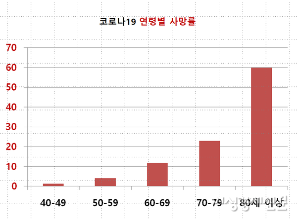 코로나19 연령별 사망률 /자료=한림대, 여성경제신문 재구성