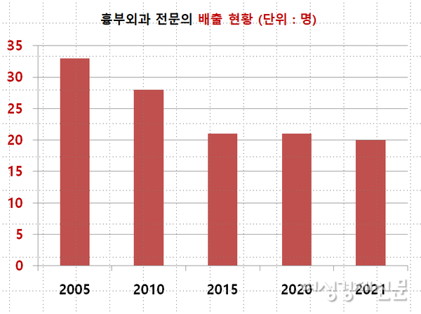 흉부외과 배출 의사 수 /자료=보건복지부, 여성경제신문 재구성