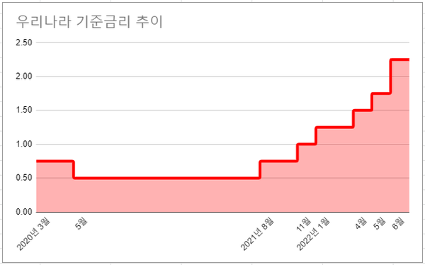 이번 기준금리 인상은 2020년 코로나19 사태 이후 지난해 8월과 11월, 올해 1월, 4월, 5월 있었던 ‘베이비스텝’(기준금리 0.25%포인트 인상)에 이은 여섯 번째 인상이다. /자료=한국은행, 여성경제신문 재구성