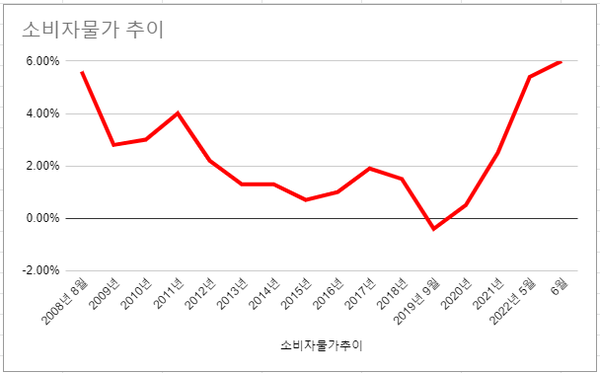 6월 소비자물가지수는 108.22(2020=100)를 기록하며 지난해 같은 달 대비 6.0% 올랐다. 외환위기였던 1998년 11월(6.8%) 이후 23년 7개월 만에 가장 높은 상승률을 기록했다. /자료=한국은행, 여성경제신문 재구성