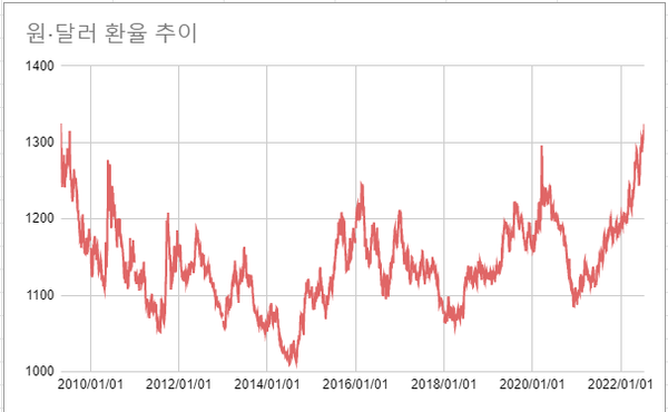 지난 12일 1316.4원의 연고점 기록이 재경신됐다. /자료=한국은행, 여성경제신문 재구성