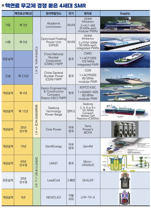 4세대 원자로 기술개발 경쟁은 핵연료 무교체 경쟁으로까지 나아갔다. /황일순 울산과학기술대 석좌교수