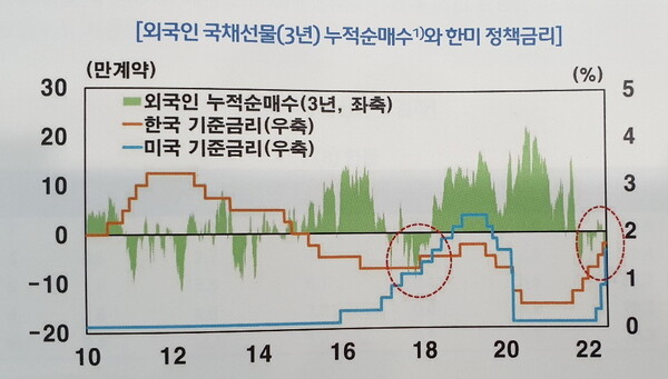미국 연방준비제도와 한국은행의 금리 인상 시기였던 2017년과 2022년 들어 외국인 국채선물의 순매도가 발생했다. /서영경 금통위 위원