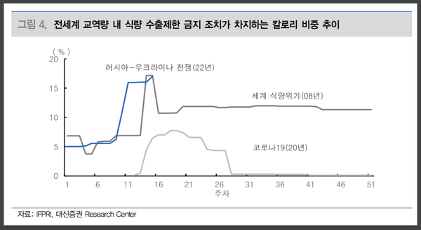 전세계 교역량 내 금수 조치가 차지하는 칼로리 비중을 보면 2008년 세계 식량위기 때보다 높은 증가율을 기록 중에 있다. /그래프=대신증권