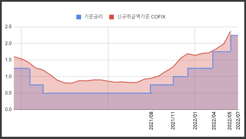기준금리와 신규취금액 기준 코픽스 변동 추이. /그래프=여성경제신문