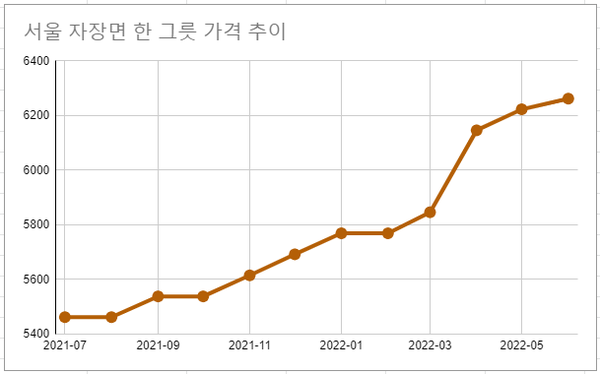 IMF 이후 가장 높은 소비자물가상승률(6%)을 기록 중인 상황 속 소비자가 체감하는 물가 상승 폭은 그보다 훨씬 높다는 전문가 지적은 눈으로 확인되고 있다. /자료=한국소비자원, 여성경제신문 재구성.