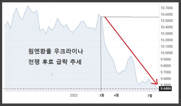 원엔 환율이 러시아-우크라이나 전쟁 발발 이후 급락 추세를 보이고 있다. 20일 오전 9시 기준 100엔당 원화 환율이 942원까지 떨어졌다.