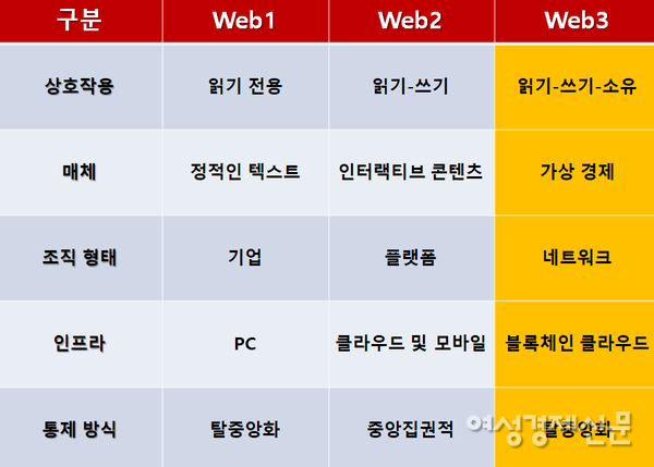 Web1,2,3의 기능별 차이점 /여성경제신문
