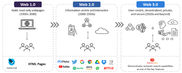 web1,2,3 별 주요 플랫폼 /글로벌데이터