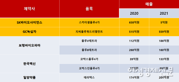 2020~2021년 정부 조달 국내 독감 백신 시장 제약사별 매출. /아이큐비아, 여성경제신문 재구성