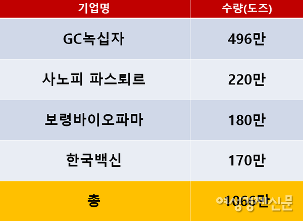 2022년 국가필수예방접종사업 입찰 결과 /질병관리청, 여성경제신문 재구성