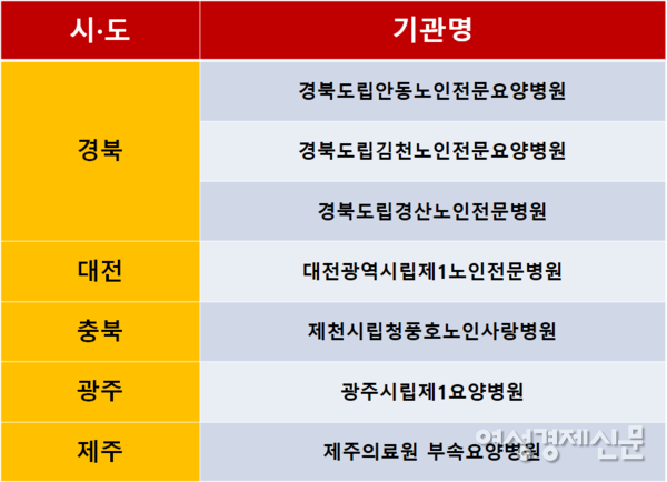 전국 치매안심병원 지정 현황 /여성경제신문