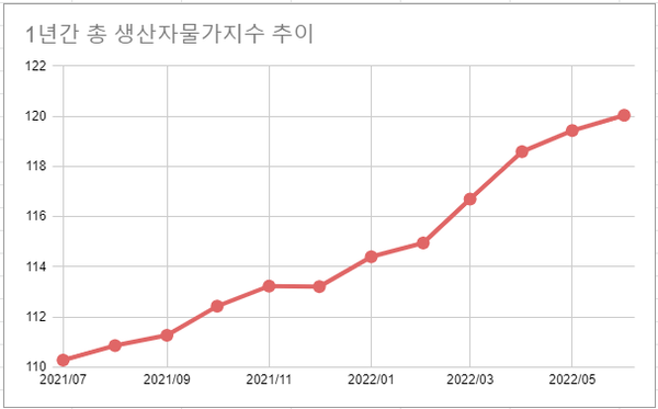 6월 생산자물가지수는 역대 최고치를 찍었다. 한국은행이 21일 발표한 6월 생산자물가지수는 120.04(2015년 100 기준)로 전년 동월대비 9.9% 상승하면서 19개월 연속 상승세를 이어가고 있다. /자료=한국은행, 여성경제신문 재구성