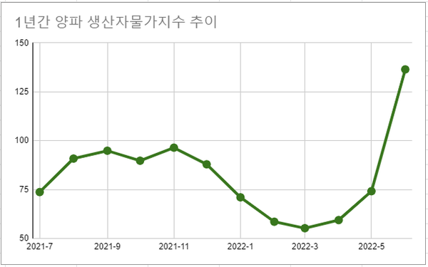 여성경제신문이 생산자물가지수 주요 등락 품목을 분석한 결과 전년 대비 전 품목이 지속해서 오름세를 보였다. 특히 양팟값이 전년대비 105.2% 올랐다. /자료=한국은행, 여성경제신문 재구성