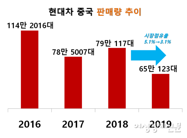 현대자동차 중국 판매량 추이 /현대자동차, 여성경제신문 재구성
