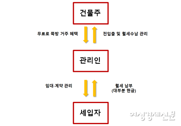 쪽방 임대 사업 구조 /여성경제신문