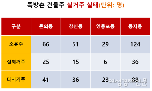 쪽방촌 건물주 실거주 실태 /서울시, 여성경제신문 재구성
