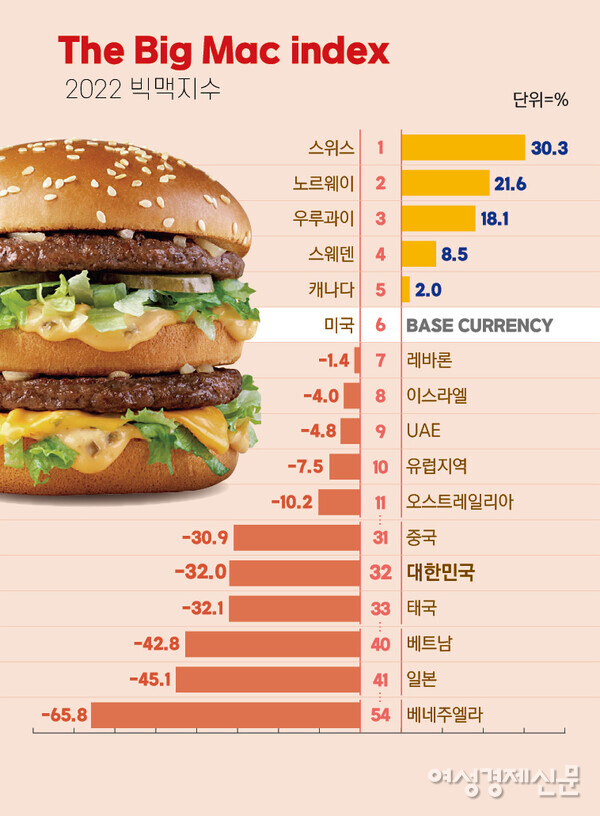 빅맥 지수에 따르면 스위스 ‘프랑’이 달러화 대비 30.3% 고평가되며 가장 높은 화폐가치를 기록하고 있다. 중국과 한국, 태국은 각각 31위와 32위, 33위를 차지했다. 빅맥 가격이 가리키는 적정 환율보다 실제 환율이 각각 30.9%, 32%, 32.1% 저평가돼 있는 것으로 확인했다. /자료=이코노미스트, 여성경제신문 재구성