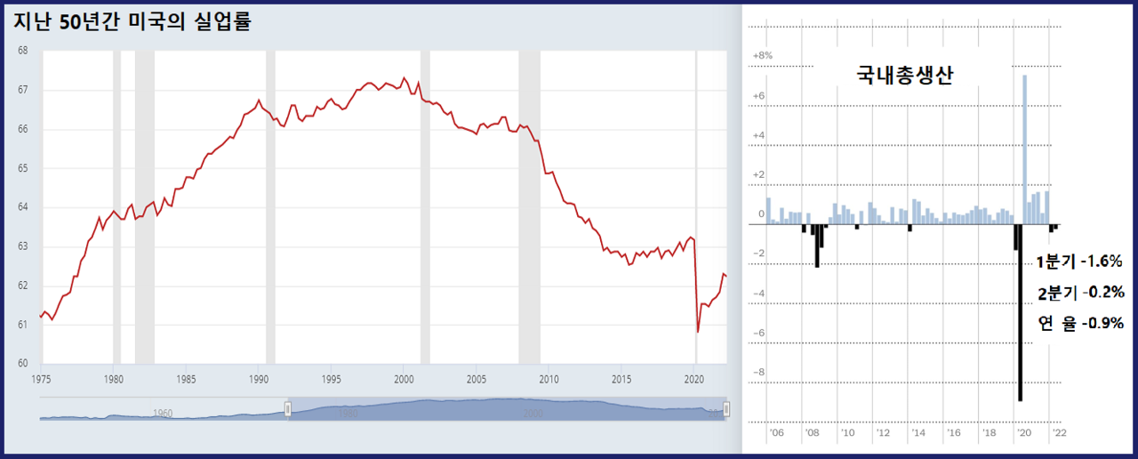 코로나19를 기점으로 미국의 실업률은 급감해 50년 내 최저치를 보이고 있다. 오른쪽은 -0.9%까지 떨어진 미국의 2분기 국내총생산(GDP) /자료=연방준비제도, 재구성=여성경제신문