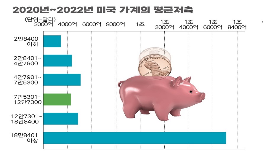 2020~2022년 미국 가계의 평균 저축을 보면 코로나19 기간 풀린 돈으로 연소득 18만 달러 이상의 고소득층의 저축만 크게 증가한 것을 볼 수 있다. /자료=무디스 디자인=여성경제신문