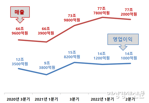 삼성전자 분기별 매출액 및 영업이익 추이(단위: 원) /삼성전자, 여성경제신문 재구성