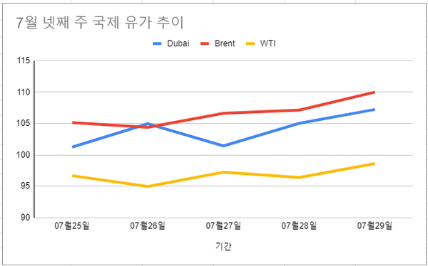 위 그래프에서처럼 7월 넷째 주 국제 유가가 반등했기 때문에 3주 뒤인 8월 셋째 주 휘발유 가격이 반등할 수 있다는 전망이 나온다. /자료=한국석유공사, 여성경제신문 재구성
