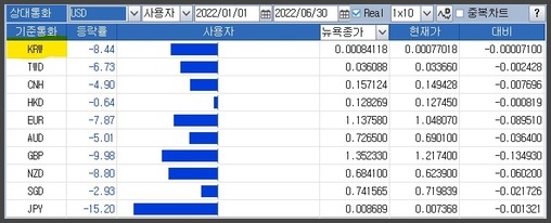 올해 1~6월 달러화 대비 주요 통화 절하율(단위:%) /연합인포맥스