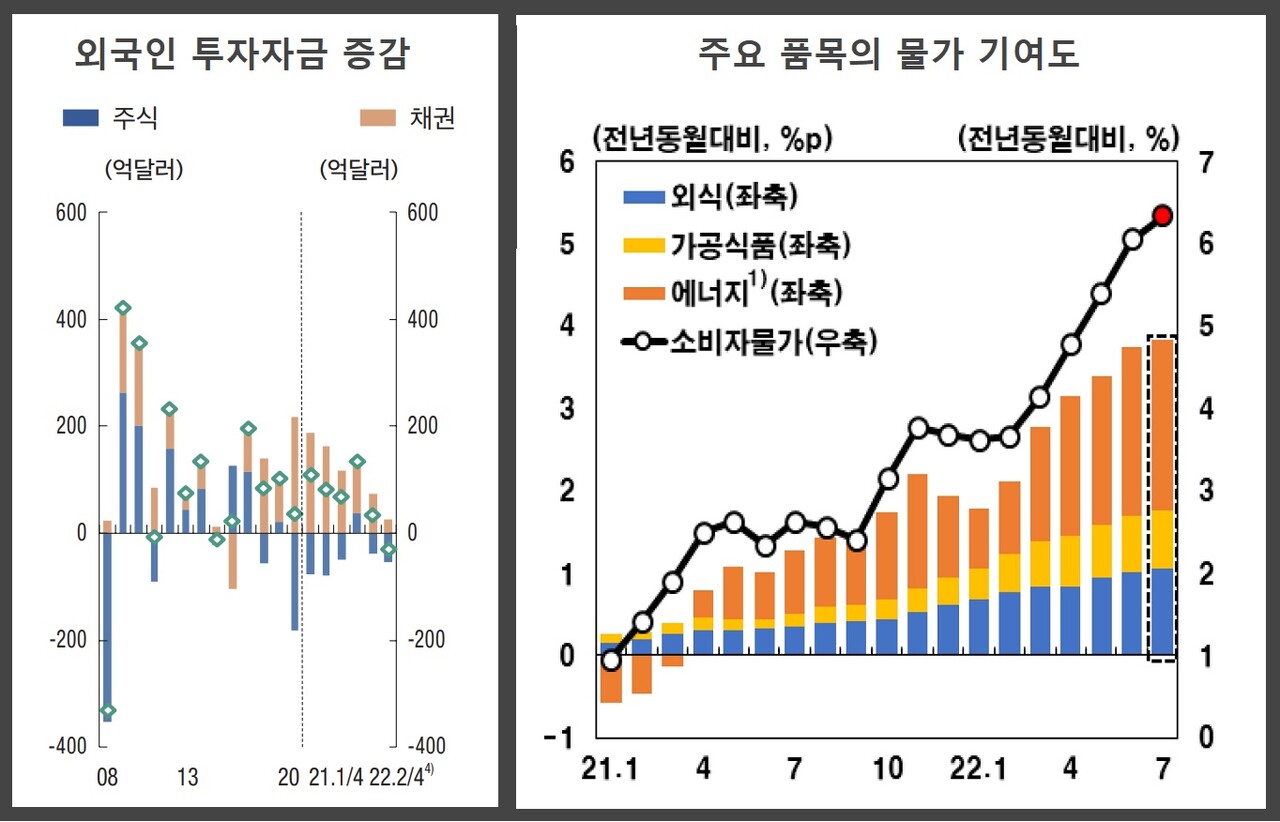왼쪽 6월 금융안정보고서를 보면 외국인 투자자금은 증권, 채권 구분 없이 줄어드는 추세에 있다. 오른쪽 소비자물가상승률 역시 환율 상승세를 타고 기울기가 가팔라지는 모습이다. /자료=한국은행, 재구성=여성경제신문