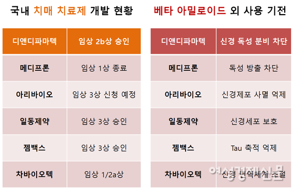 국내 치매 치료제 개발 제약사 및 베타 아밀로이드 외 사용 기전. /제약바이오협회, 여성경제신문 재구성