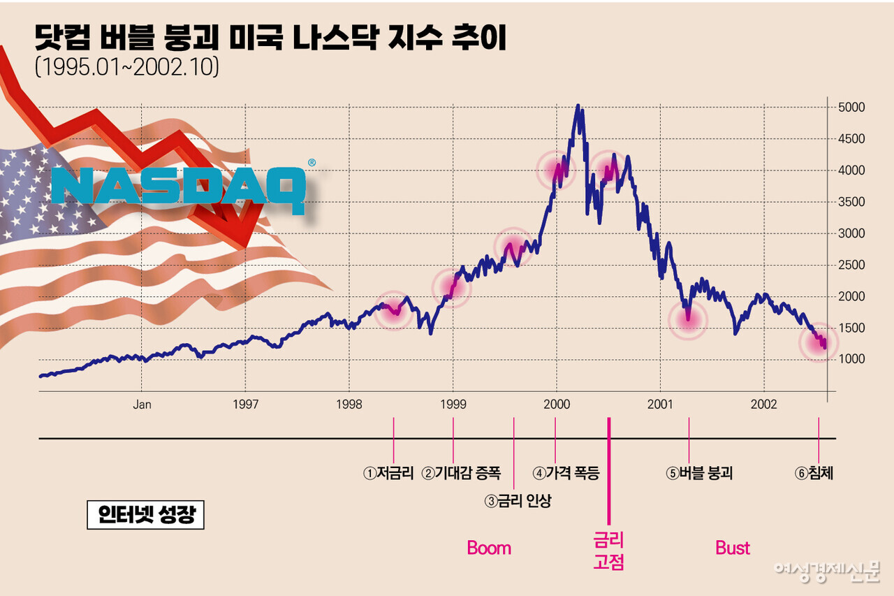 2000년 3월에 촉발된 ‘닷컴 버블’은 버블 붕괴 사이클의 전형이다. /자료=나스닥 여성경제신문 재구성.