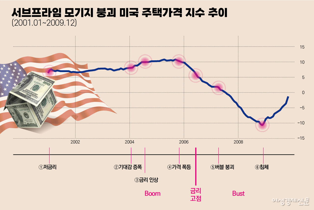 서브프라임 모기지 사태의 버블 붕괴 그림자는 2001년 연준이 통화를 풀어댈 때부터 미국 전역에 잠복해 있었다. /자료=미국 연방주택금융청(FHFA), 여성경제신문 재구성.