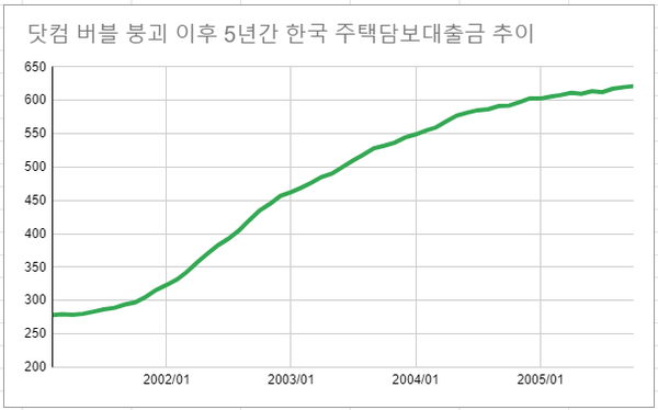 2002년부터 은행권의 가계대출이 전년 대비 50%씩 폭증하면서 가계대출 버블이 시작됐다. 금융당국은 기준금리를 정상화하지 않았고, 02년 1월 기준 주담대 규모는 32조원이었으나 05년 10월 62조원을 돌파했다. /자료=한국은행, 여성경제신문 재구성.(단위=천억원)