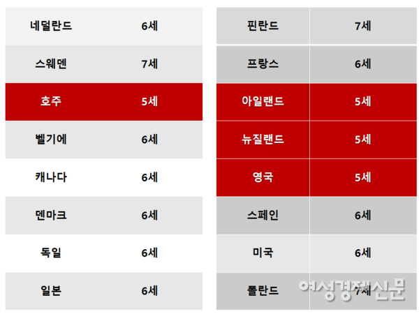 주요 국가별 초등학교 입학 연령. / OECD Education at a Glance 2021, 여성경제신문 재구성