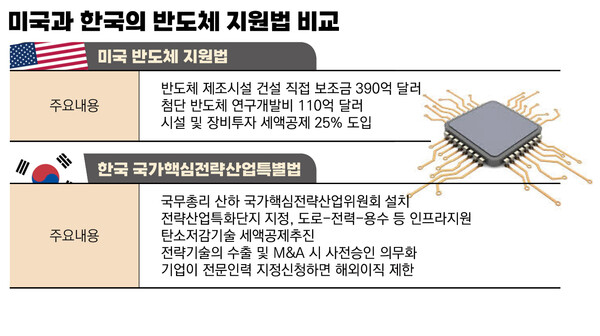 한국과 미국의 반도체 지원법 비교. 미국이 인프라 투자와 연구개발에 집중된 지원법이라면 한국법은 이직제한 등이 포함된 특별법의 성격을 가진다. /디자인·정리=여성경제신문   