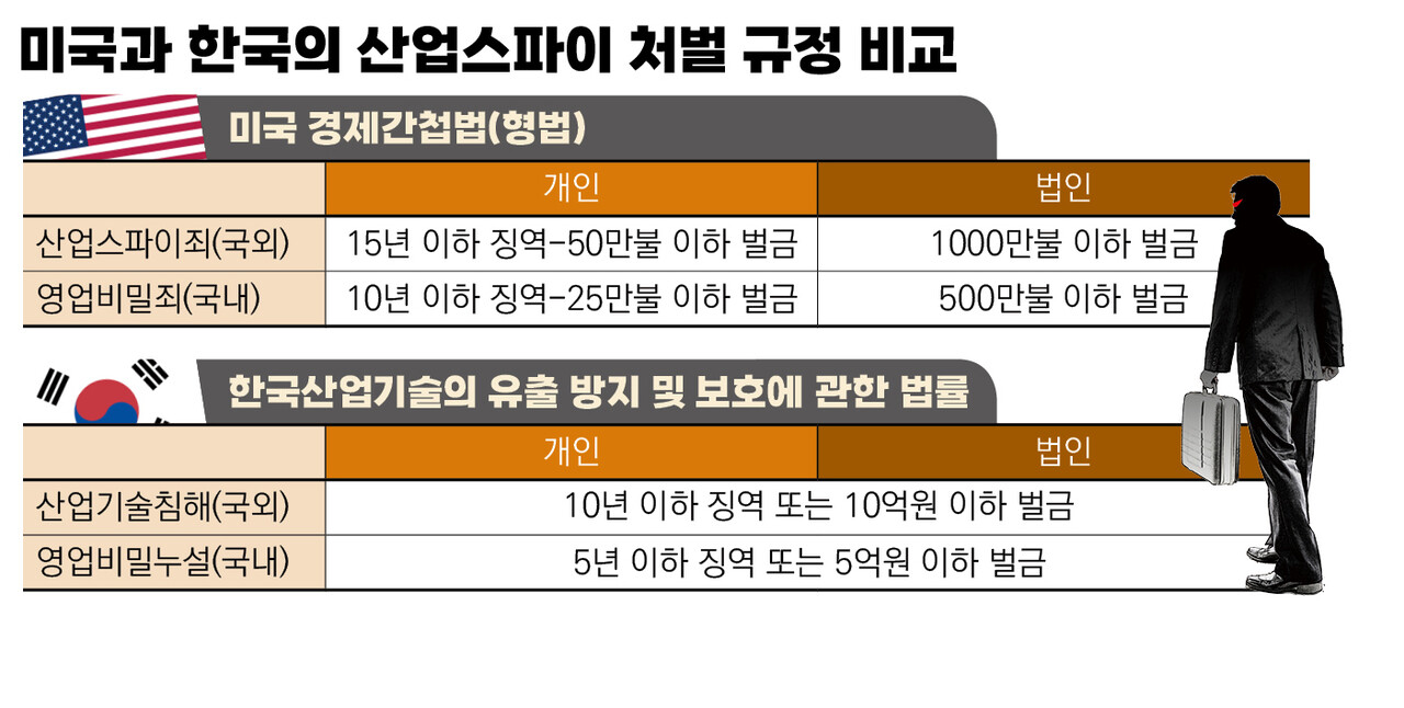 한국과 미국의 산업스파이 처벌 규정 비교. 한국법은 산업기술침해·영업비밀누설시 처벌 규정은 두고 있으나 실질적인 위협이 되는 외국정보기구나 해외스파이 조직에 대한 대비책은 무방비한 상태다. /디자인·정리=여성경제신문   
