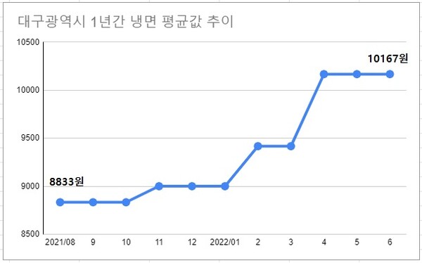 대구는 냉면값이 1년 전보다 가장 많이 오른 지역임과(종전 8833원) 동시에 전국에서 두 번째로 비싼 냉면을 팔고 있는 지역이다. /자료=한국소비자원, 여성경제신문 재구성