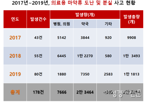 2017년~2019년, 의료용 마약률 도난 및 분실 사고 현황 / 강병원 더불어민주당 의원실, 여성경제신문 재구성