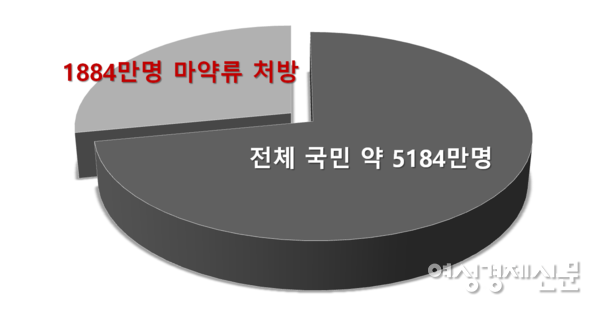 2021년 마약류 처방 현황 /식품의약품안전처, 여성경제신문 재구성