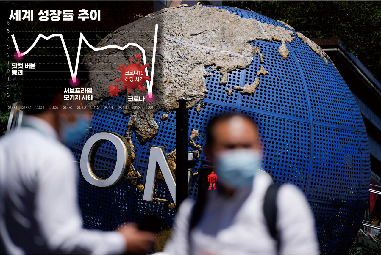 코로나19 사태로 2020년 세계성장률은 –3%대를 기록했다. 미국은 경기침체를 막기 위해 양적완화 정책을 펼쳤고 이로 인해 최악의 인플레이션을 겪고 있다. 연준이 물가를 잡기 위해 ‘자이언트스텝’에 나서면서 달러화 가치가 급상승하면서 신흥국의 달러화 유출도 본격화되고 있다. /연합뉴스, 여성경제신문 재편집