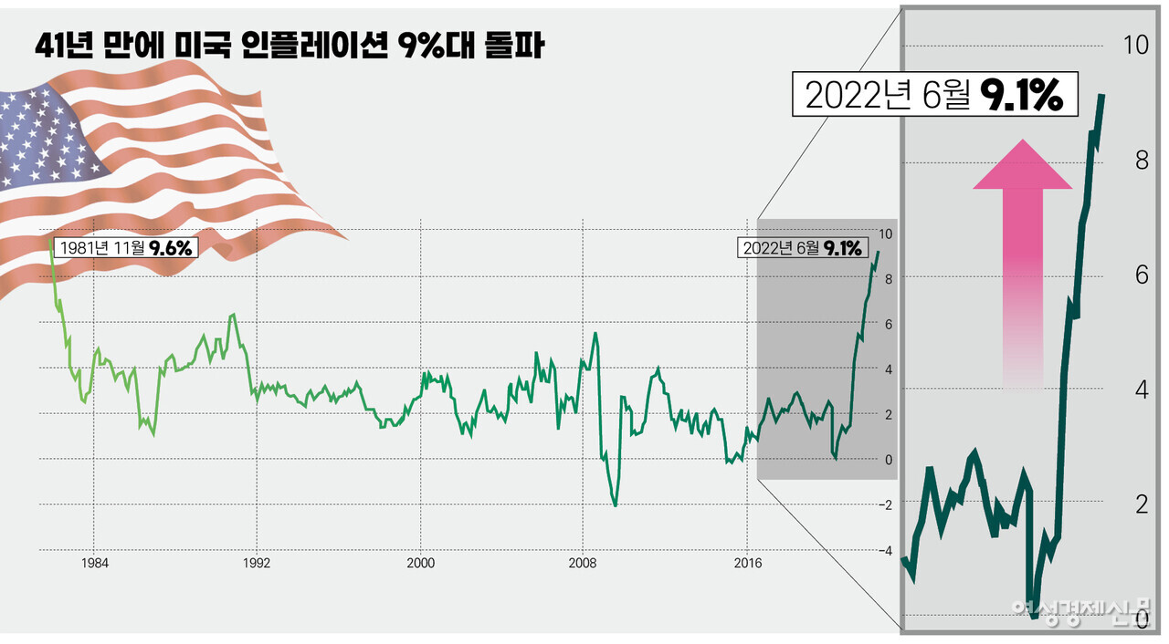 미국의 인위적인 경기부양은 결국 고물가를 동반하고야 말았다. 41년 만에 최악의 인플레이션(6월 물가상승률 9.1%)도 소환했다. /자료=BLS, 여성경제신문 재구성.
