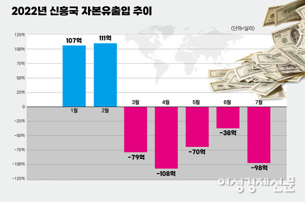 국제금융협회(IIF) 통계에 따르면 지난 3~7월 한국, 중국, 싱가포르, 대만 등 신흥국에서 외국인 자금 380억 달러(한화 약 49조6600억원)가 순유출된 것으로 나타났다. 5개월 연속 순이탈은 2005년 이후 최장 기간이다. /자료=IIF, 여성경제신문 재구성.