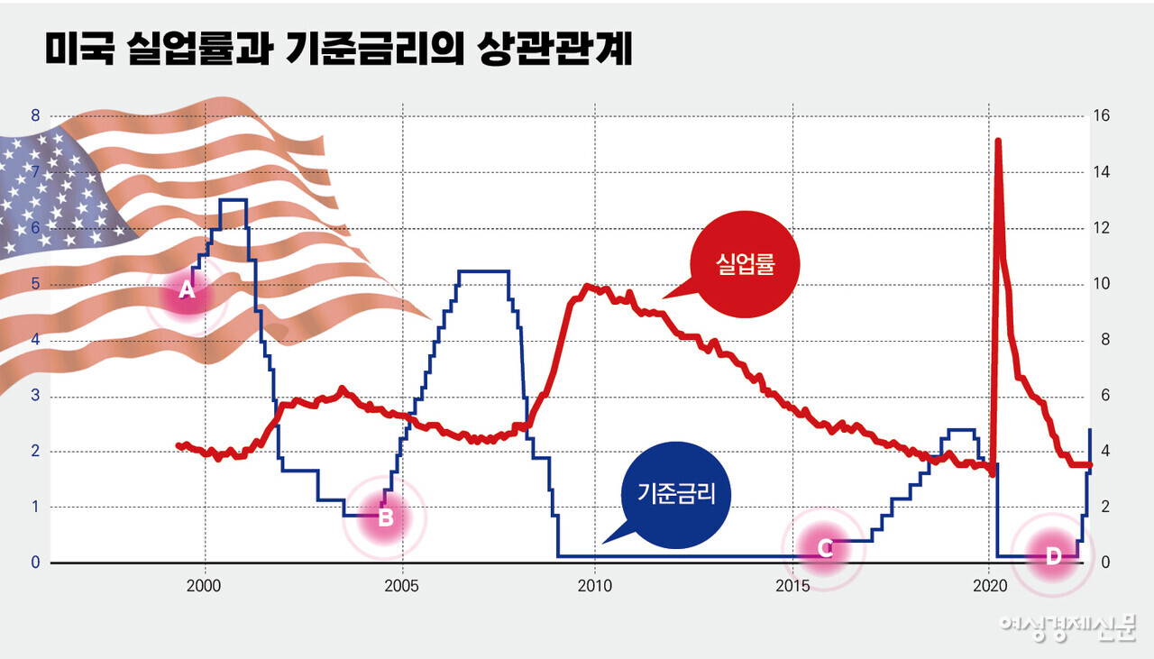연준은 물가상승기에 실업률이 안전하게 내림 추세일 때 금리를 큰 폭으로 인상했다. [A]는 닷컴버블, [B]는 글로벌 금융위기, [C]는 7년 0.25%대 저금리에 마침표를 찍었던 2015년 말, [D]는 제롬 파월 의장이 금리인상에 시동 건 올해 3월이다. /자료=Fed, BLS, 여성경제신문 재구성