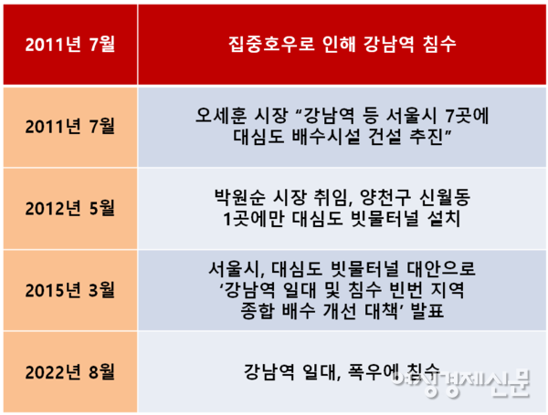 강남역 일대 등 상습 침수 지역 '대심도 빗물 터널' 설치 타임라인. /여성경제신문