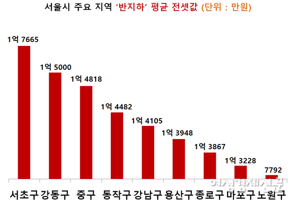 서울시 주요 지역 반지하 평균 전셋값(올해 1월~6월 기준) /국토교통부, 여성경제신문 재구성