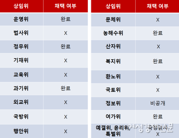 21대 국회가 시작된 2020년부터 현재까지 국정감사 결과보고서 상임위별 채택 여부. /국회상임위별 홈페이지, 여성경제신문 재구성