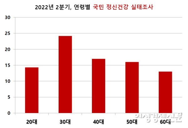2022년 2분기 연령별 국민 정신건강 실태조사 결과 '연령별 우울증 발생 위험도' /보건복지부, 여성경제신문 재구성