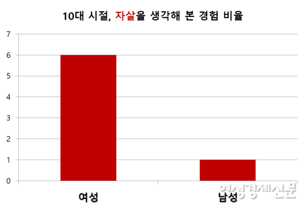 양성평등실태조사에 따르면, 10대 시절 자살을 생각해 본 경험을 묻는 질문에서 여성 6.4%가 '그렇다'고 답했다. /보건복지부, 여성경제신문 재구성