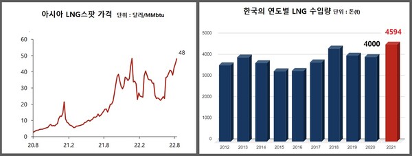 아시아 LNG스팟 가격 추이와 한국의 연도별 LNG 수입량. 지난해 국내 LNG수입량은 4594만t을 기록하면서 2020년 수입량인 4000만t 대비 15% 증가한 것으로 나타났다. /자료=SK증권, 한국가스연맹. 여성경제신문 재구성