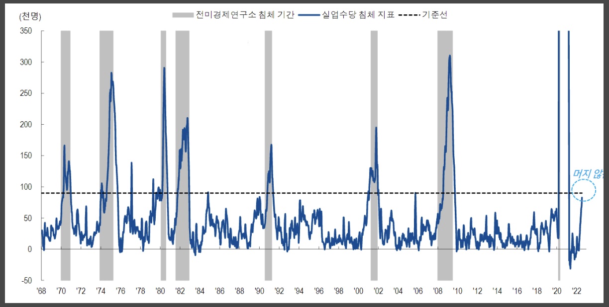 통계적 오류 개입 여지가 적은 실업수당을 활용해 미국의 경기침체 여부를 추정해 본 결과 경기침체 임계치 돌파를 앞두고 있다. /자료=NH투자증권