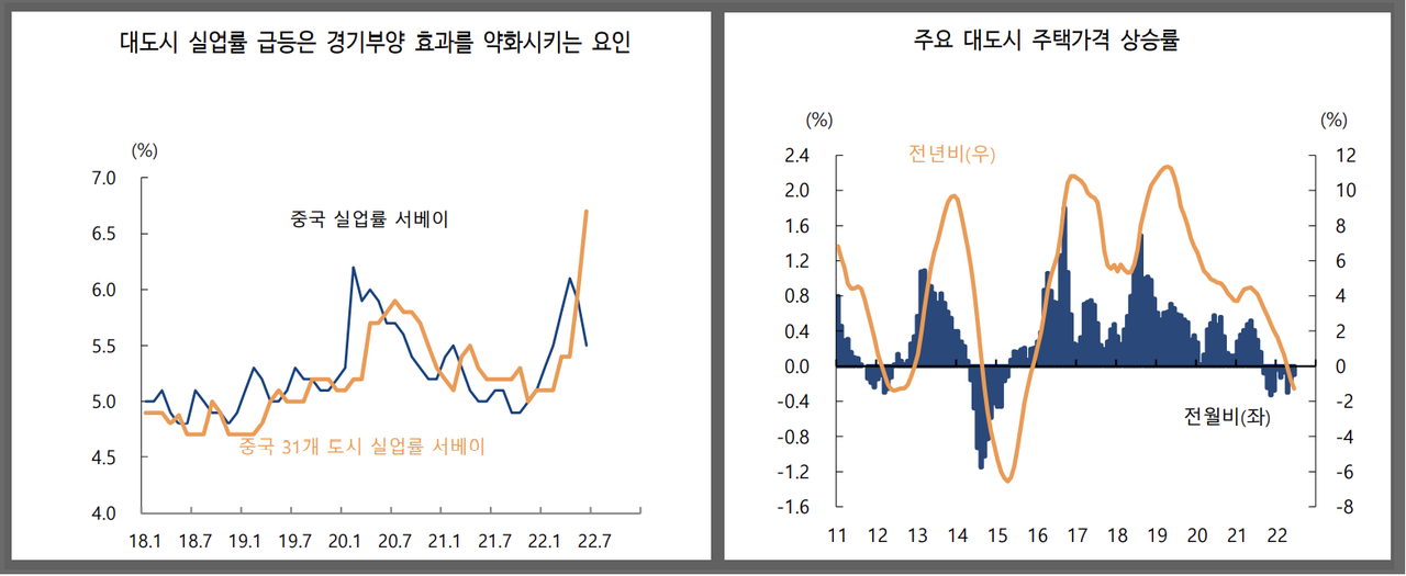 중국은 부동산 부문의 침체가 경제전반을 끌어내리는 전형적인 경기침체 상황에 처했다. 특히 대도시 실업률 급등은 경기부양 효과를 약화시키는 요인이 되고 있다. /자료=하이투자증권